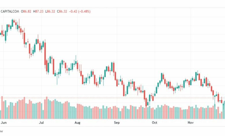 تحليل خام برنت-BRENT-OIL-1-12-2022