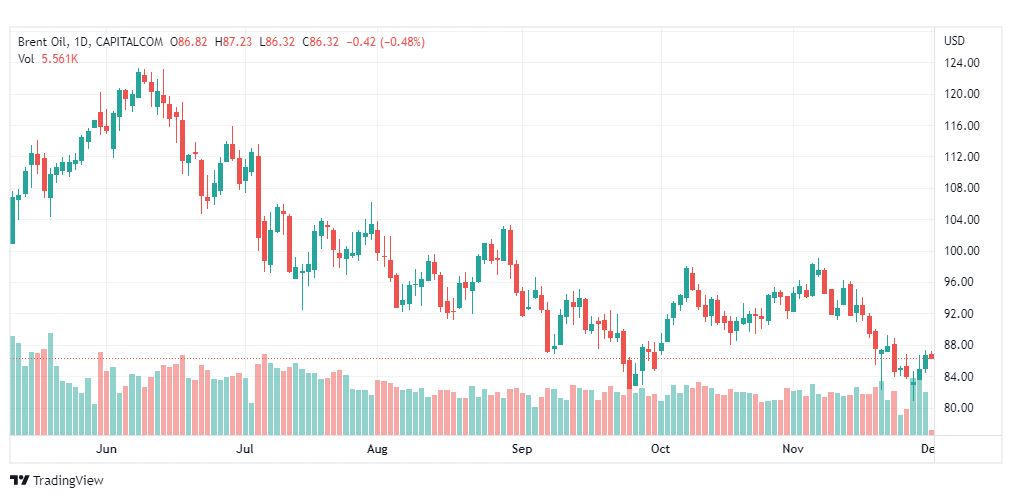 تحليل خام برنت-BRENT-OIL-1-12-2022