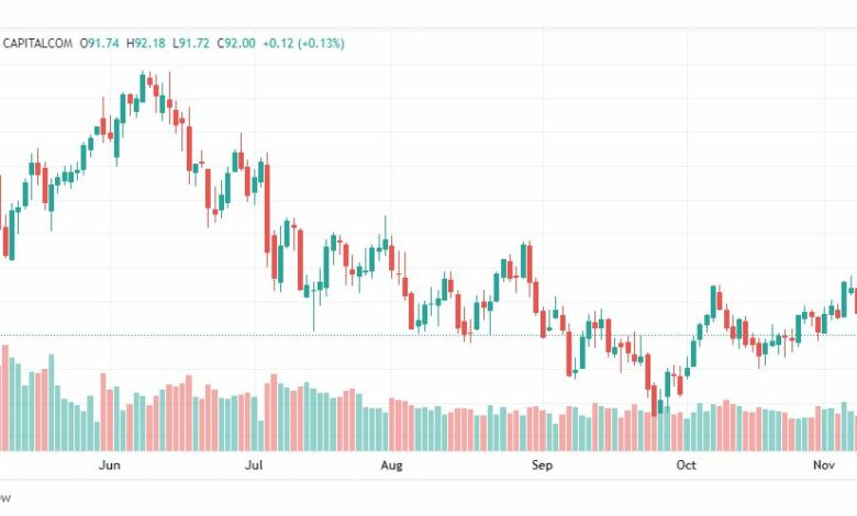 تحليل خام برنت-BRENT-OIL-10-11-2022