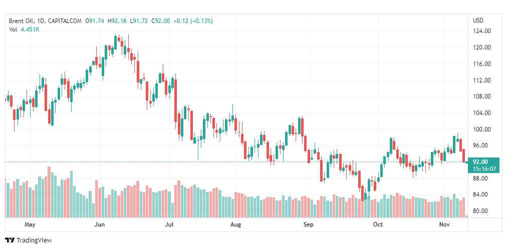 تحليل خام برنت-BRENT-OIL-10-11-2022