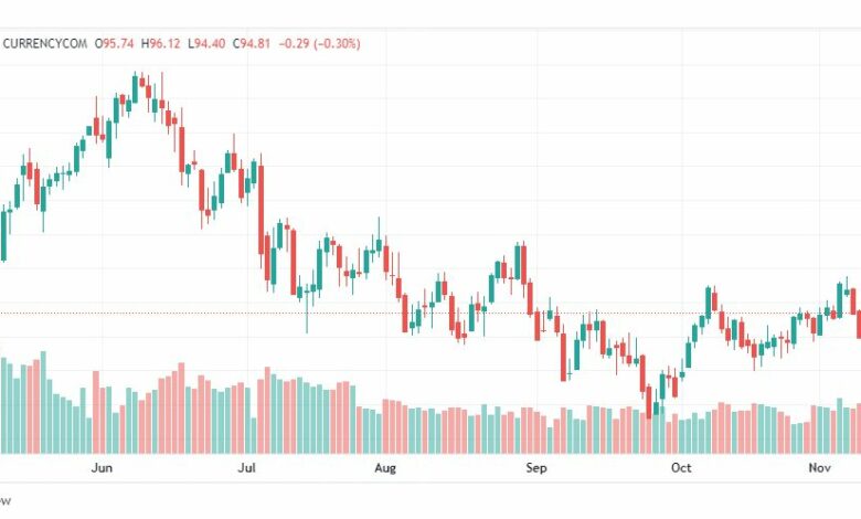 تحليل خام برنت-BRENT-OIL-14-11-2022