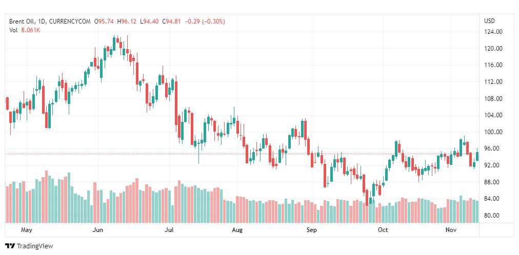 تحليل خام برنت-BRENT-OIL-14-11-2022
