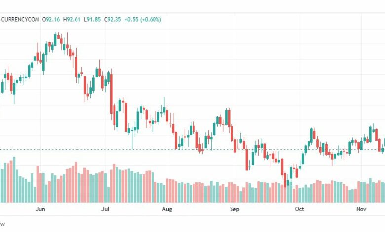 تحليل خام برنت-BRENT-OIL-15-11-2022