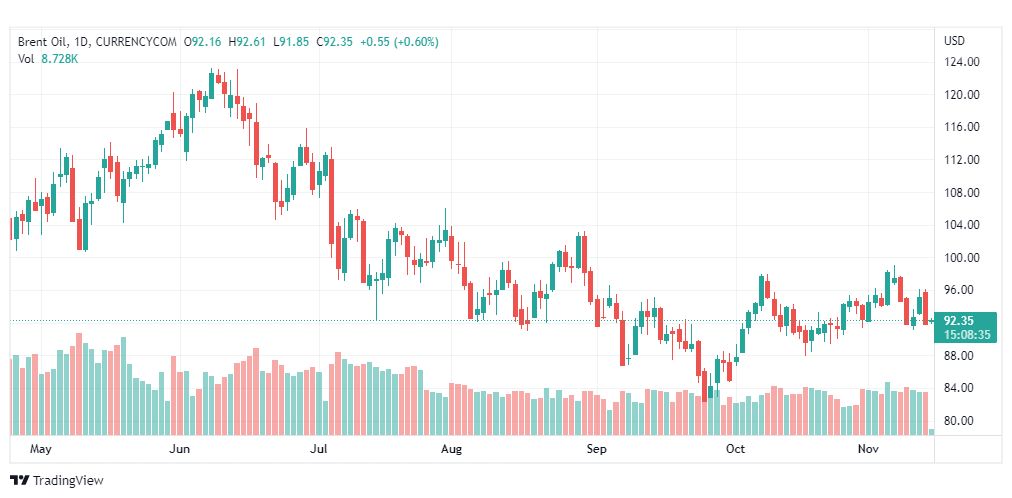 تحليل خام برنت-BRENT-OIL-15-11-2022