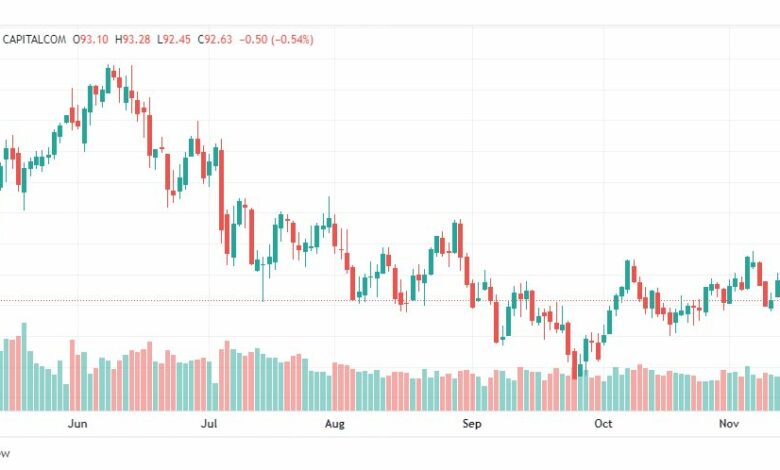 تحليل خام برنت-BRENT-OIL-16-11-2022