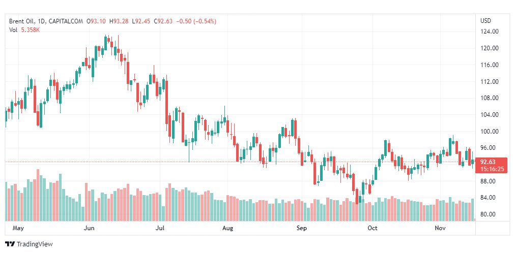 تحليل خام برنت-BRENT-OIL-16-11-2022