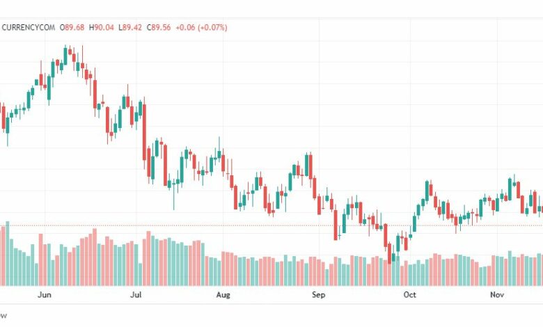تحليل خام برنت-BRENT-OIL-18-11-2022