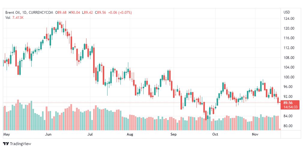 تحليل خام برنت-BRENT-OIL-18-11-2022