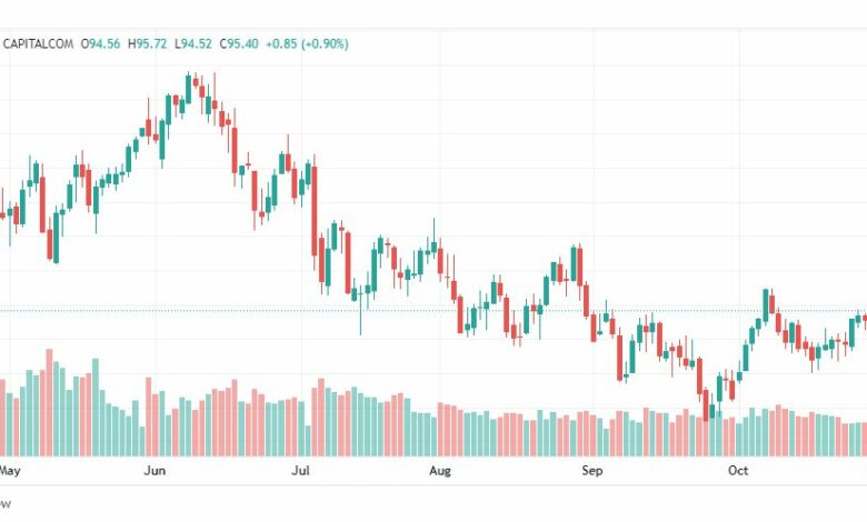 تحليل خام برنت-BRENT-OIL-2-11-2022
