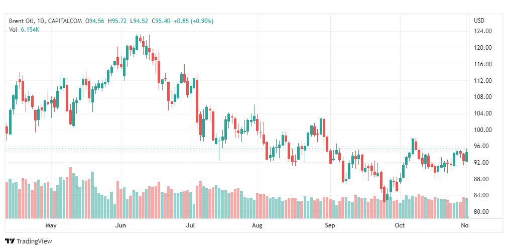 تحليل خام برنت-BRENT-OIL-2-11-2022