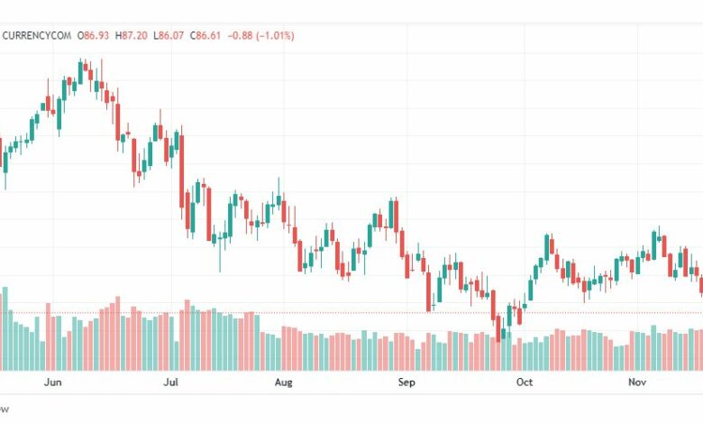 تحليل خام برنت-BRENT-OIL-21-11-2022