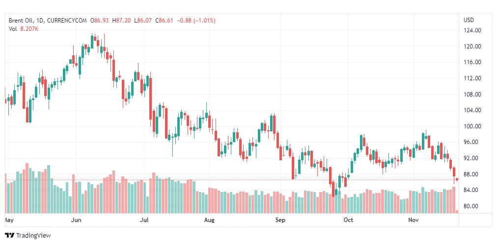 تحليل خام برنت-BRENT-OIL-21-11-2022
