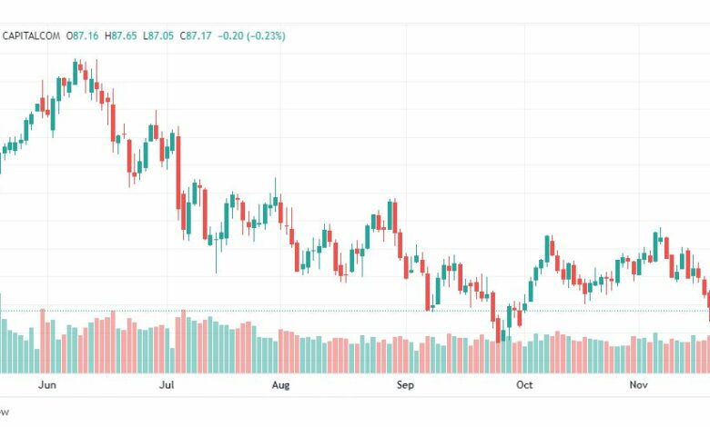 تحليل خام برنت-BRENT-OIL-22-11-2022