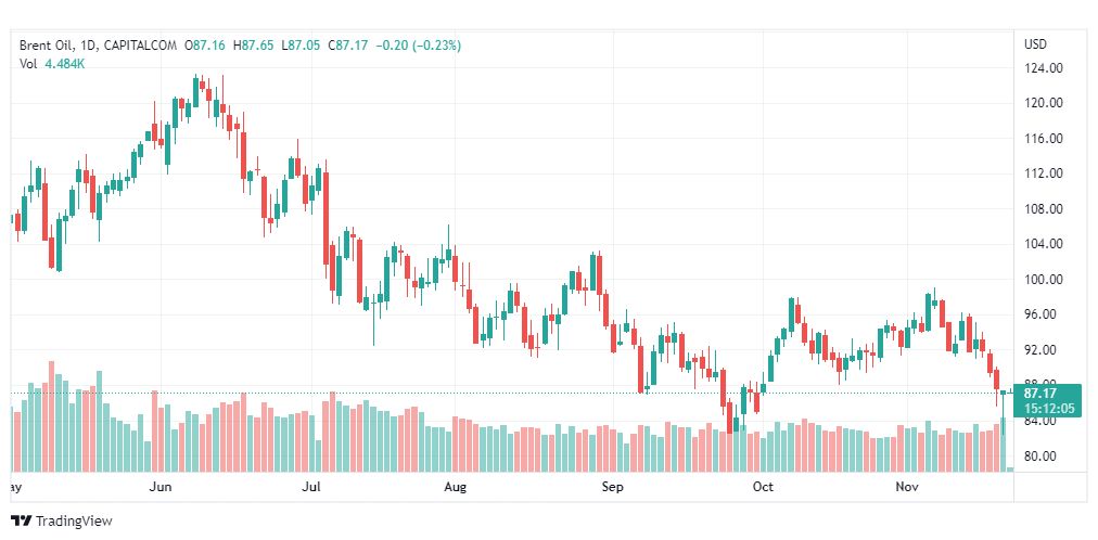تحليل خام برنت-BRENT-OIL-22-11-2022