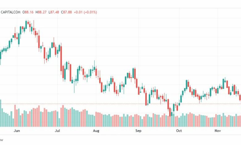 تحليل خام برنت-BRENT-OIL-23-11-2022