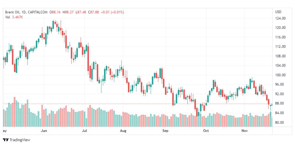 تحليل خام برنت-BRENT-OIL-23-11-2022