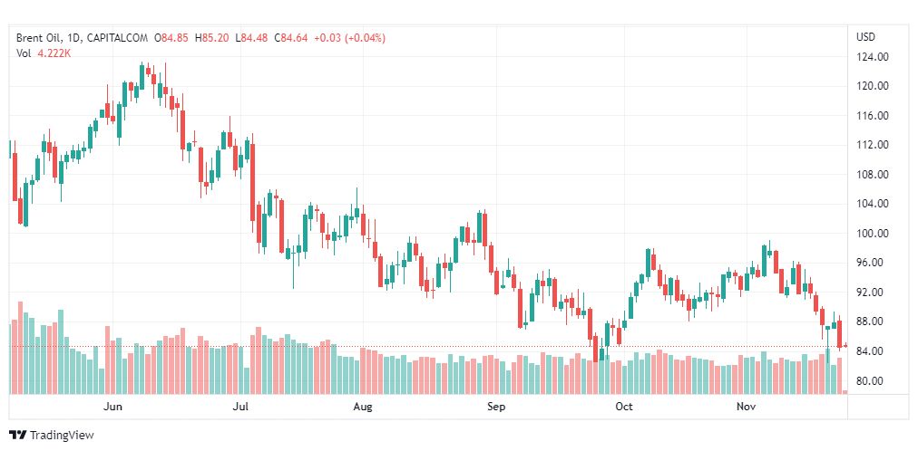 تحليل خام برنت-BRENT-OIL-24-11-2022