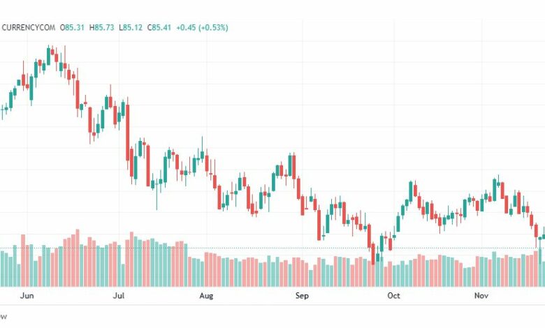 تحليل خام برنت-BRENT-OIL-25-11-2022