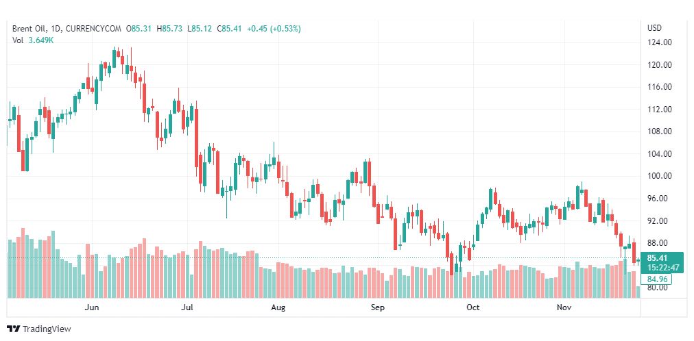 تحليل خام برنت-BRENT-OIL-25-11-2022