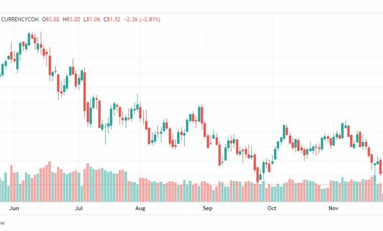 تحليل خام برنت-BRENT-OIL-28-11-2022