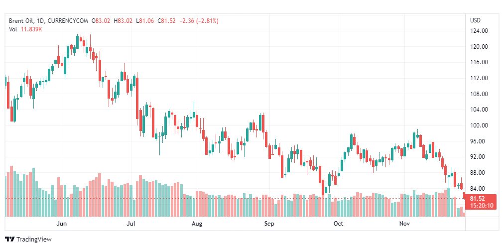 تحليل خام برنت-BRENT-OIL-28-11-2022