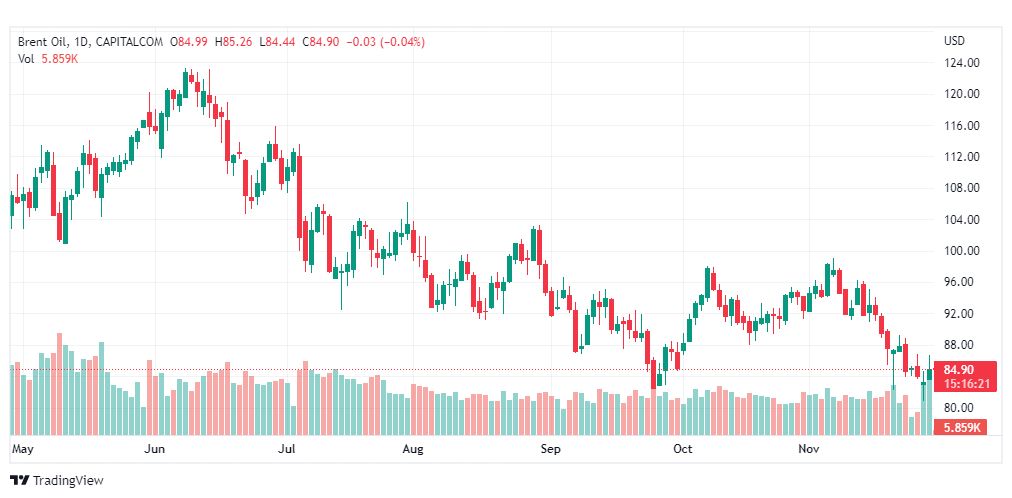 تحليل خام برنت-BRENT-OIL-30-11-2022