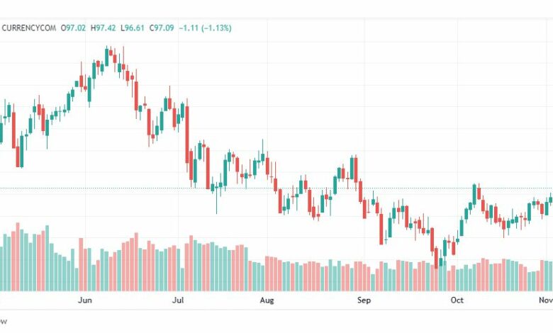 تحليل خام برنت-BRENT-OIL-7-11-2022