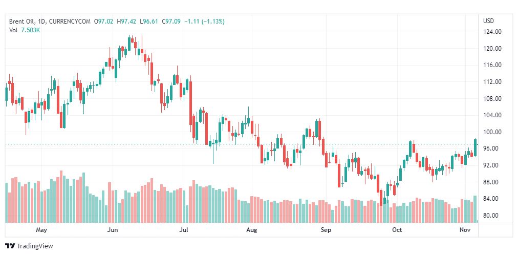 تحليل خام برنت-BRENT-OIL-7-11-2022