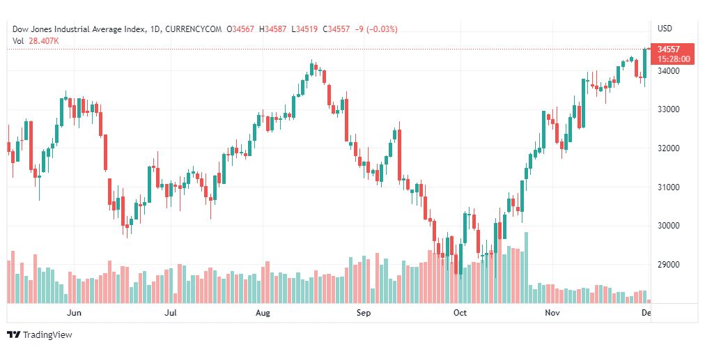 تحليل داو جونز-DOWJONES-1-12-2022