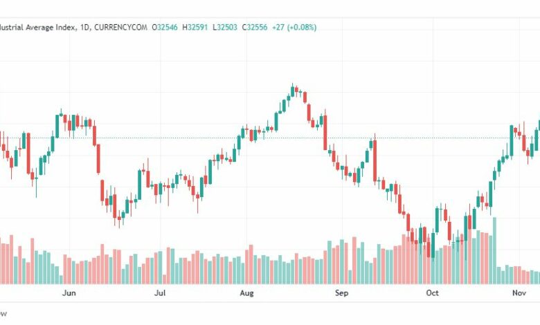 تحليل داو جونز-DOWJONES-10-11-2022