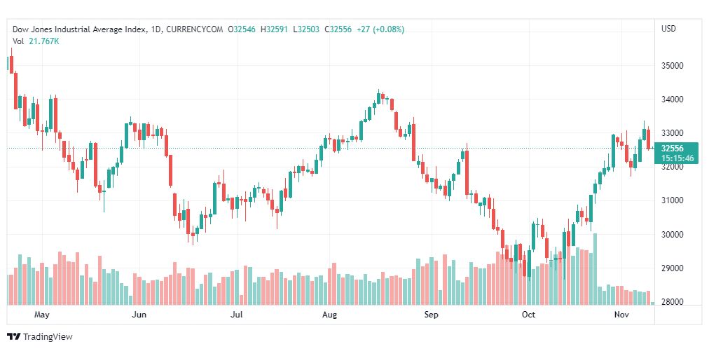 تحليل داو جونز-DOWJONES-10-11-2022