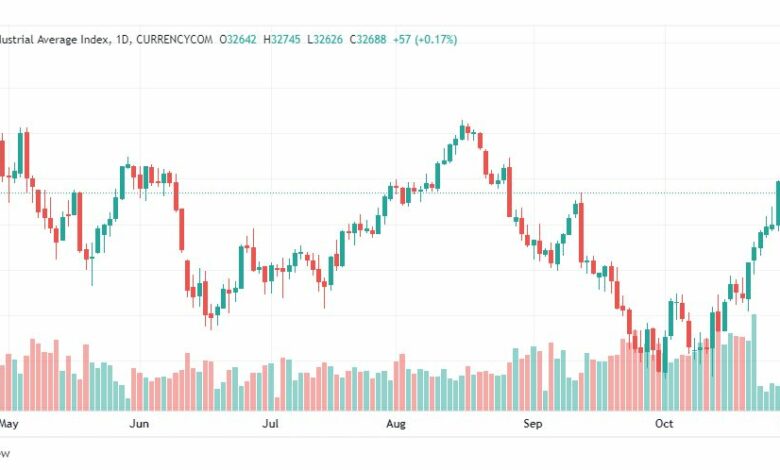 تحليل داو جونز-DOWJONES-2-11-2022