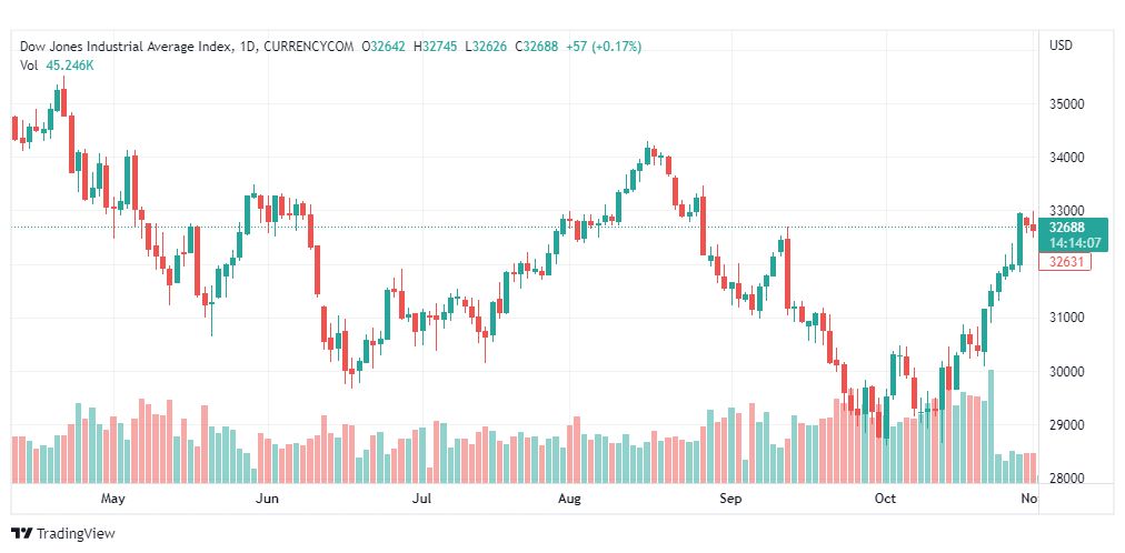 تحليل داو جونز-DOWJONES-2-11-2022