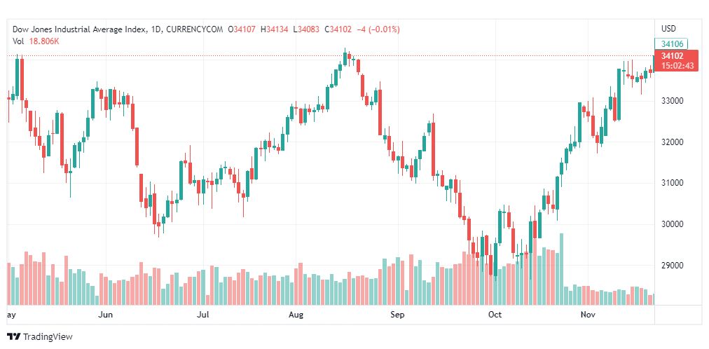تحليل داو جونز-DOWJONES-23-11-2022