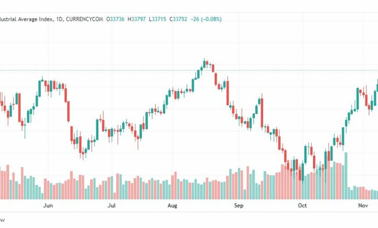تحليل داو جونز-DOWJONES-US30-11-11-2022