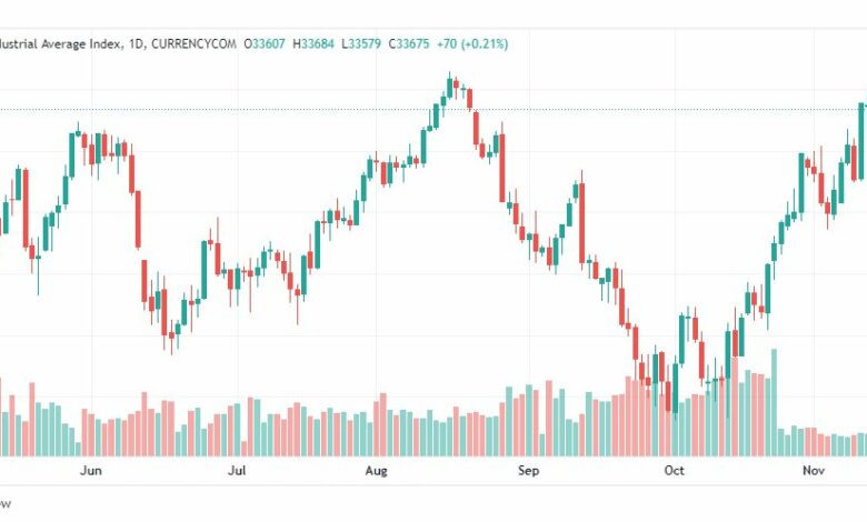 تحليل داو جونز-DOWJONES-US30-15-11-2022