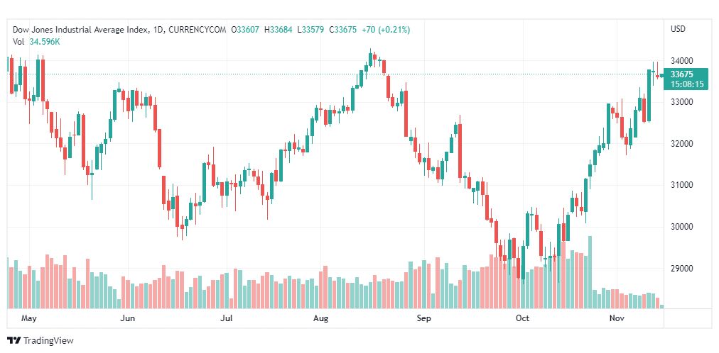 تحليل داو جونز-DOWJONES-US30-15-11-2022
