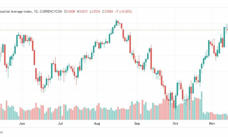تحليل داو جونز-DOWJONES-US30-17-11-2022