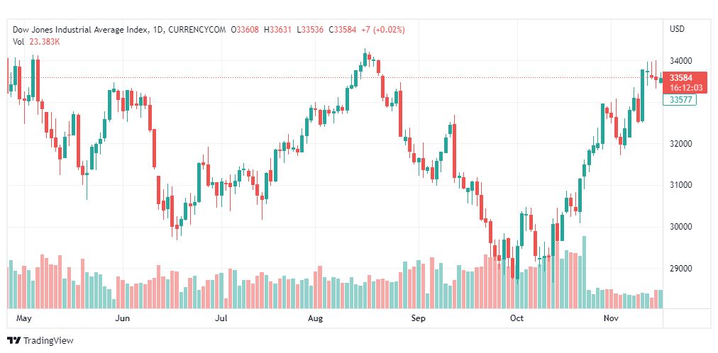 تحليل داو جونز-DOWJONES-US30-17-11-2022