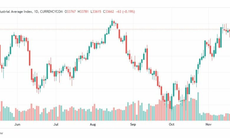 تحليل داو جونز-DOWJONES-US30-21-11-2022