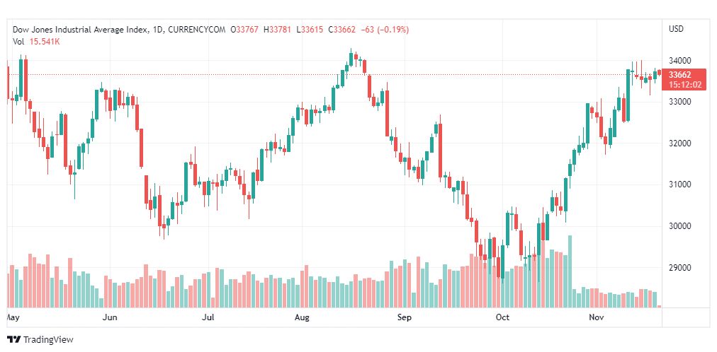 تحليل داو جونز-DOWJONES-US30-21-11-2022