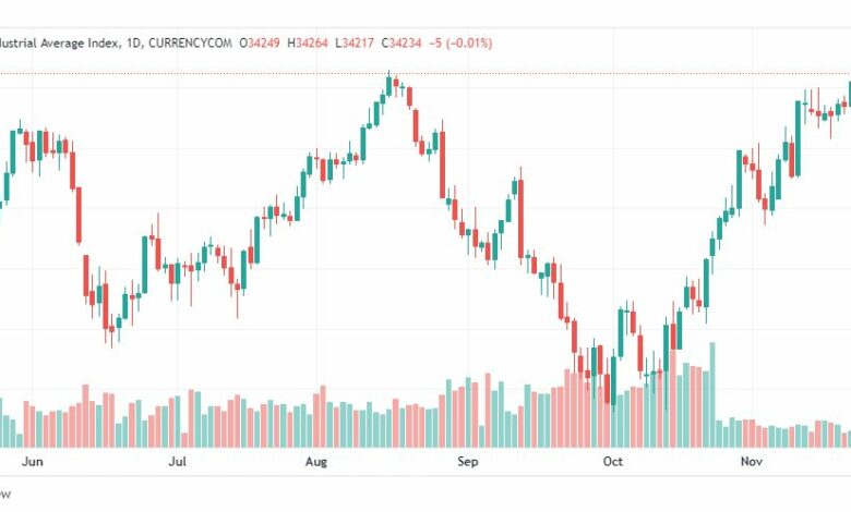 تحليل داو جونز-DOWJONES-US30-24-11-2022