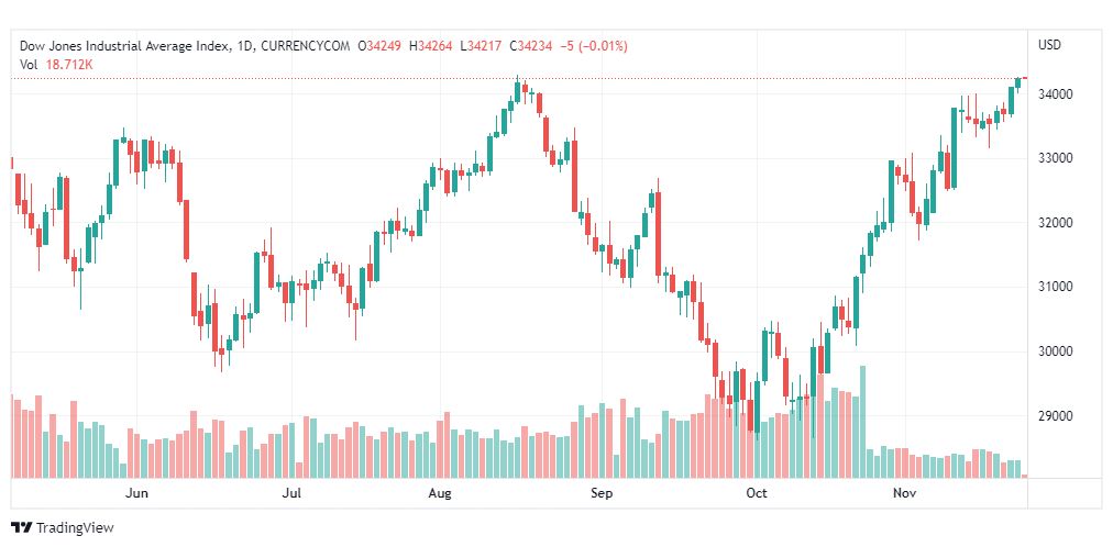 تحليل داو جونز-DOWJONES-US30-24-11-2022