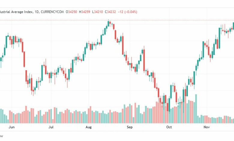 تحليل داو جونز-DOWJONES-US30-25-11-2022