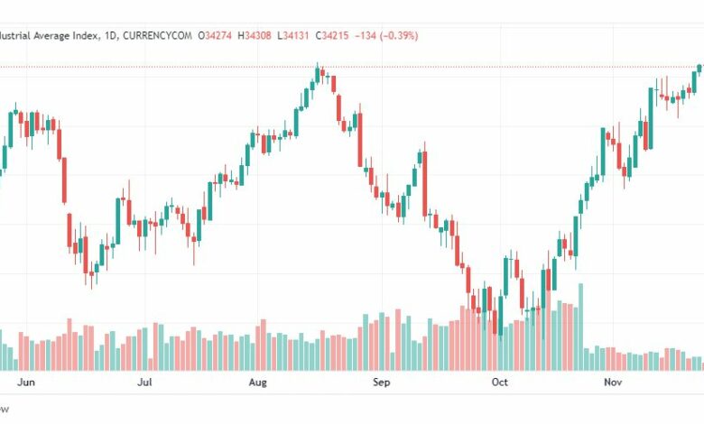 تحليل داو جونز-DOWJONES-US30-28-11-2022
