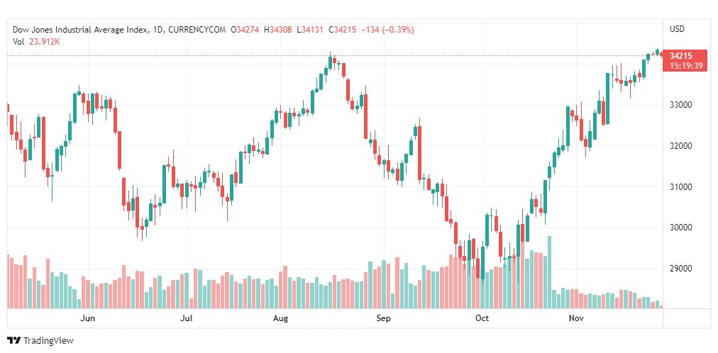 تحليل داو جونز-DOWJONES-US30-28-11-2022