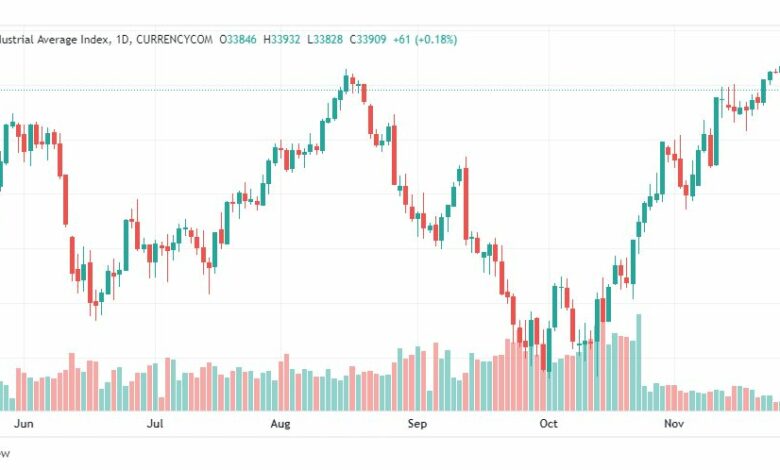 تحليل داو جونز-DOWJONES-US30-29-11-2022