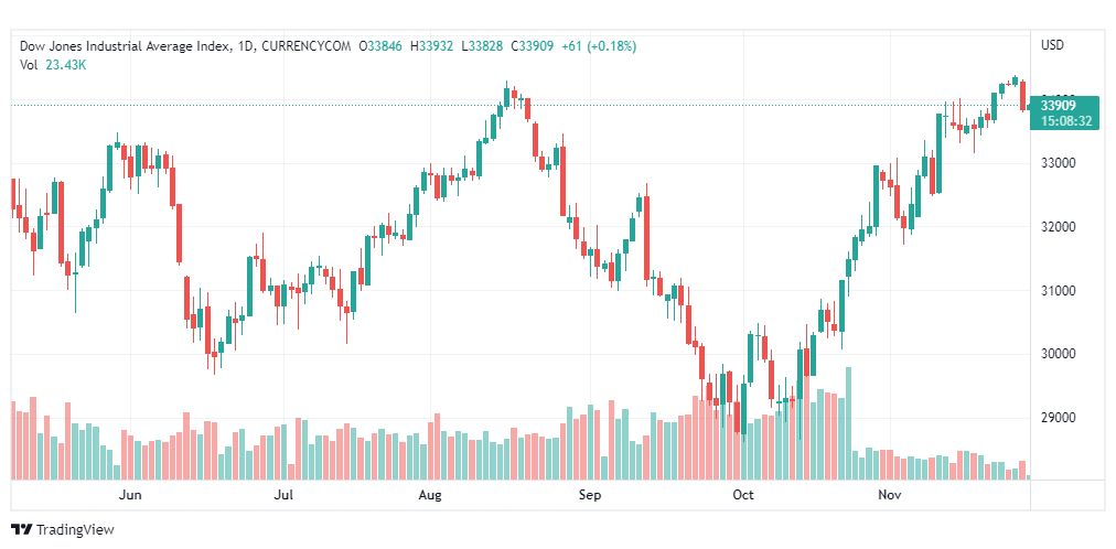 تحليل داو جونز-DOWJONES-US30-29-11-2022