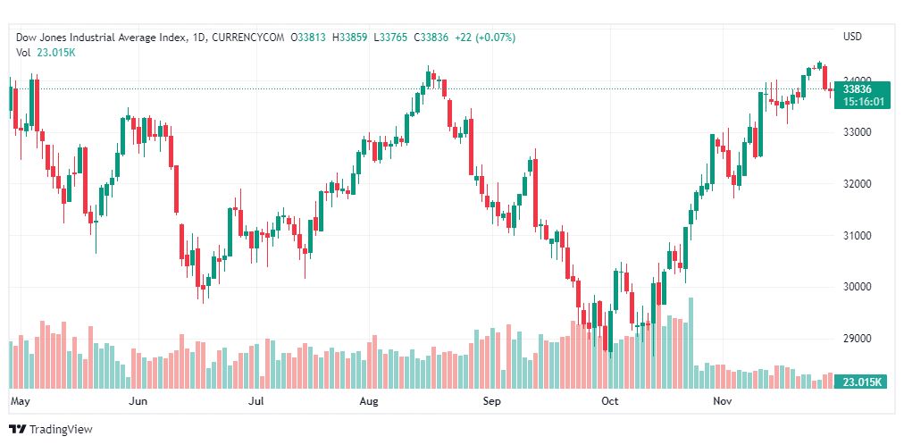 تحليل داو جونز-DOWJONES-US30-30-11-2022
