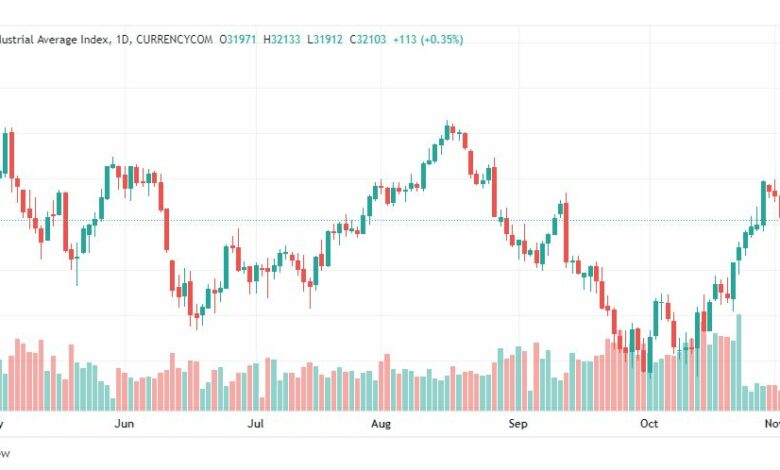 تحليل داو جونز-DOWJONES-US30-4-11-2022